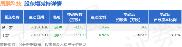 十大可靠的配资公司 5月26日展鹏科技现1笔折价10.61%的大宗交易 合计成交1382万元