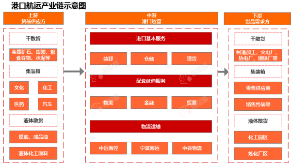 最可靠的证券公司 行业追踪|港口航运市场（6月9日-6月15日）：海岬型(BCI)价格环比大幅上涨